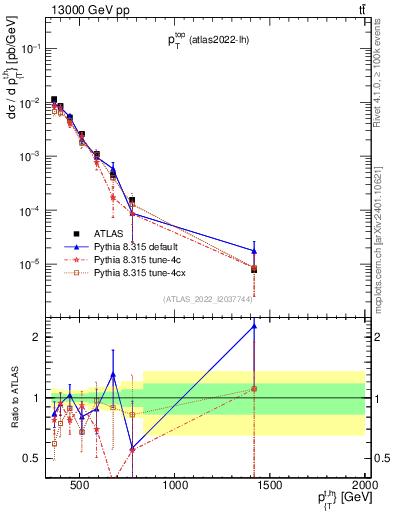 Plot of top.pt in 13000 GeV pp collisions