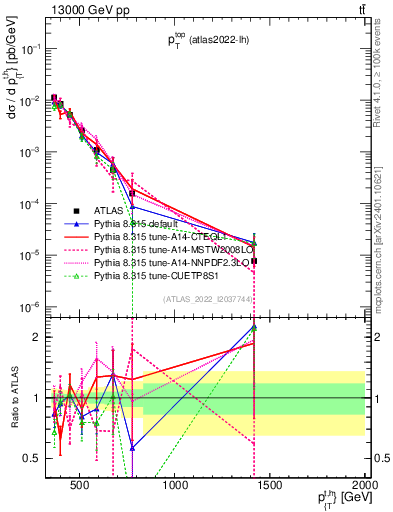 Plot of top.pt in 13000 GeV pp collisions