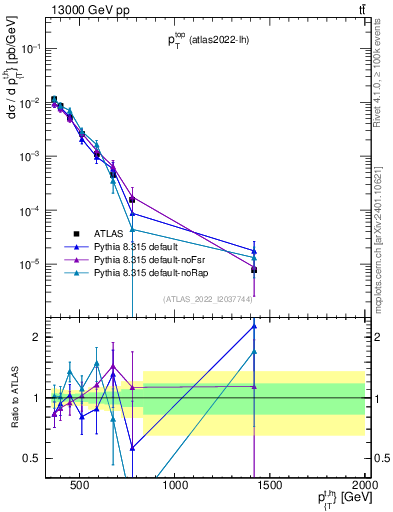 Plot of top.pt in 13000 GeV pp collisions