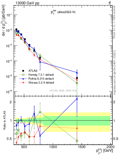 Plot of top.pt in 13000 GeV pp collisions