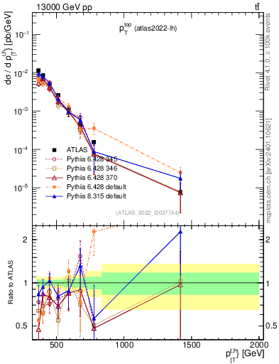 Plot of top.pt in 13000 GeV pp collisions