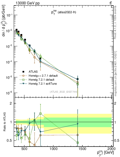 Plot of top.pt in 13000 GeV pp collisions