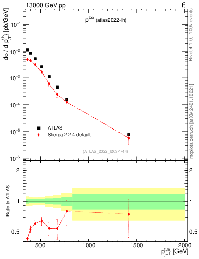 Plot of top.pt in 13000 GeV pp collisions