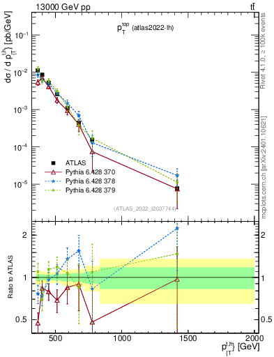 Plot of top.pt in 13000 GeV pp collisions