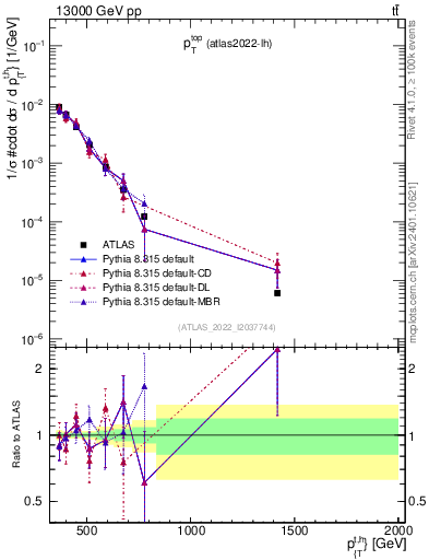 Plot of top.pt in 13000 GeV pp collisions