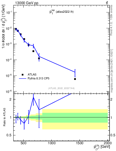 Plot of top.pt in 13000 GeV pp collisions