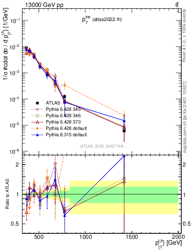 Plot of top.pt in 13000 GeV pp collisions