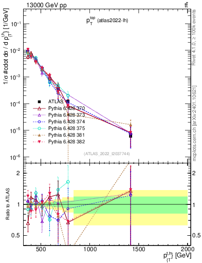 Plot of top.pt in 13000 GeV pp collisions