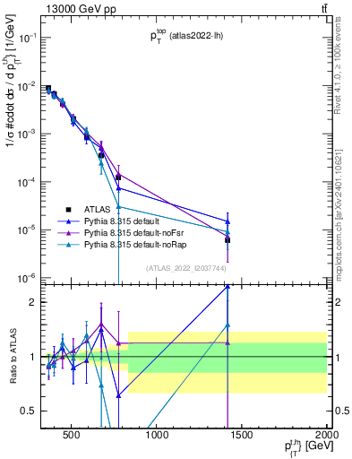 Plot of top.pt in 13000 GeV pp collisions