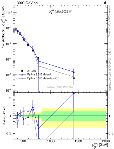 Plot of top.pt in 13000 GeV pp collisions