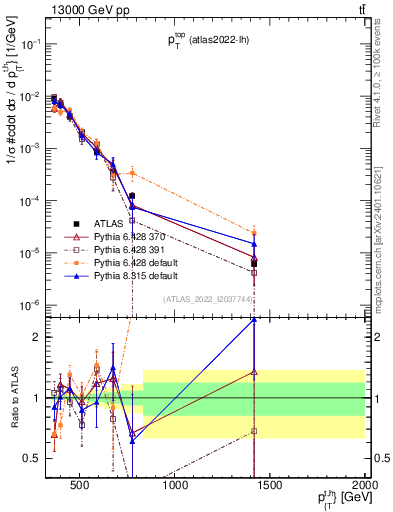 Plot of top.pt in 13000 GeV pp collisions