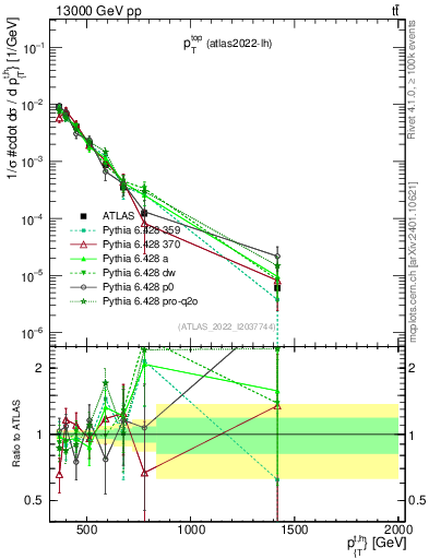 Plot of top.pt in 13000 GeV pp collisions