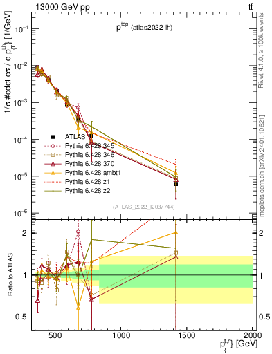 Plot of top.pt in 13000 GeV pp collisions