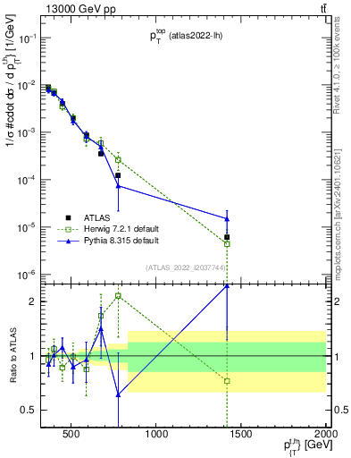 Plot of top.pt in 13000 GeV pp collisions