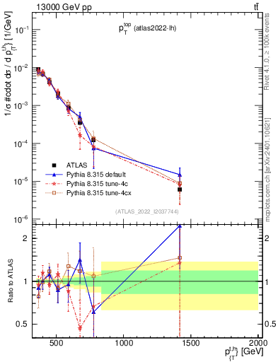 Plot of top.pt in 13000 GeV pp collisions
