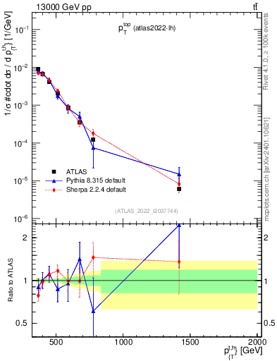 Plot of top.pt in 13000 GeV pp collisions