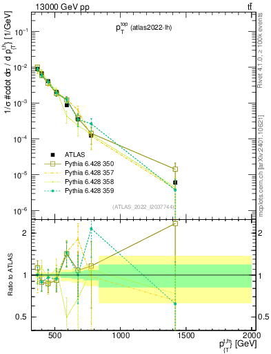 Plot of top.pt in 13000 GeV pp collisions