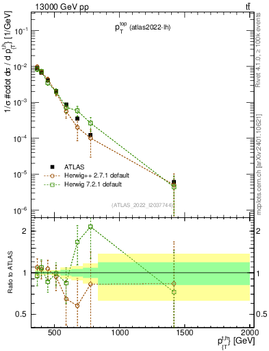 Plot of top.pt in 13000 GeV pp collisions