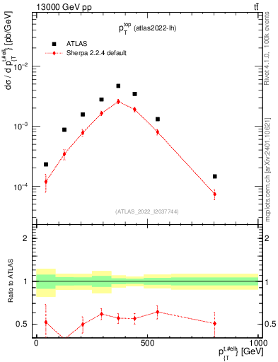 Plot of top.pt in 13000 GeV pp collisions