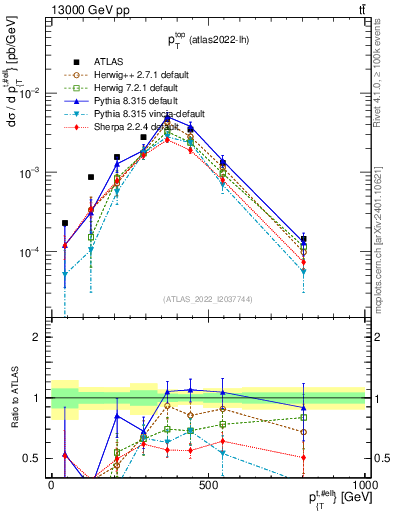 Plot of top.pt in 13000 GeV pp collisions