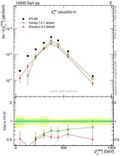 Plot of top.pt in 13000 GeV pp collisions