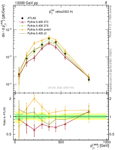 Plot of top.pt in 13000 GeV pp collisions