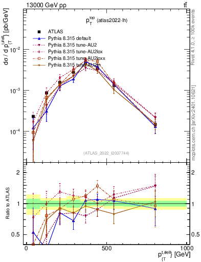 Plot of top.pt in 13000 GeV pp collisions