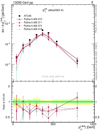 Plot of top.pt in 13000 GeV pp collisions