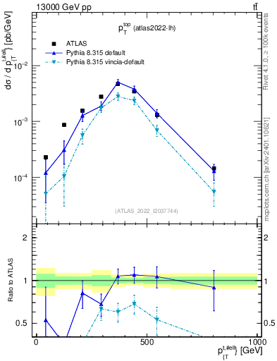 Plot of top.pt in 13000 GeV pp collisions