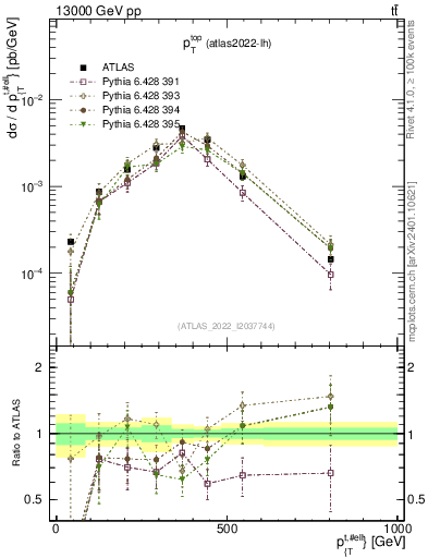 Plot of top.pt in 13000 GeV pp collisions