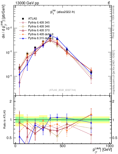 Plot of top.pt in 13000 GeV pp collisions