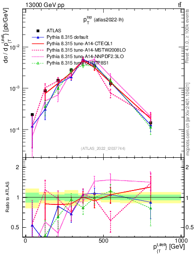Plot of top.pt in 13000 GeV pp collisions