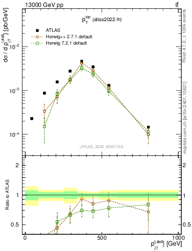 Plot of top.pt in 13000 GeV pp collisions