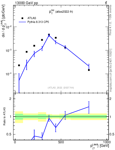 Plot of top.pt in 13000 GeV pp collisions