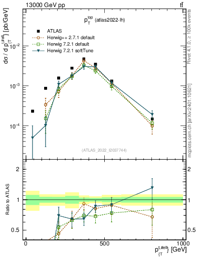 Plot of top.pt in 13000 GeV pp collisions