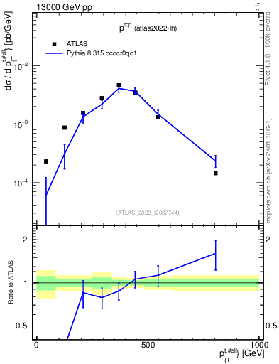 Plot of top.pt in 13000 GeV pp collisions