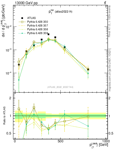Plot of top.pt in 13000 GeV pp collisions
