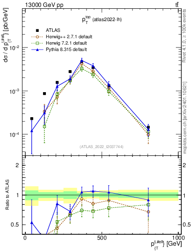Plot of top.pt in 13000 GeV pp collisions