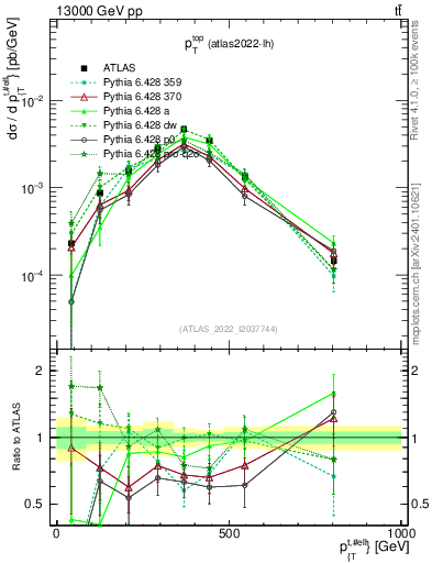 Plot of top.pt in 13000 GeV pp collisions