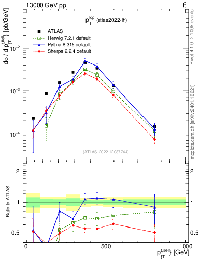 Plot of top.pt in 13000 GeV pp collisions