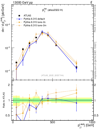 Plot of top.pt in 13000 GeV pp collisions