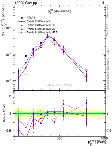 Plot of top.pt in 13000 GeV pp collisions