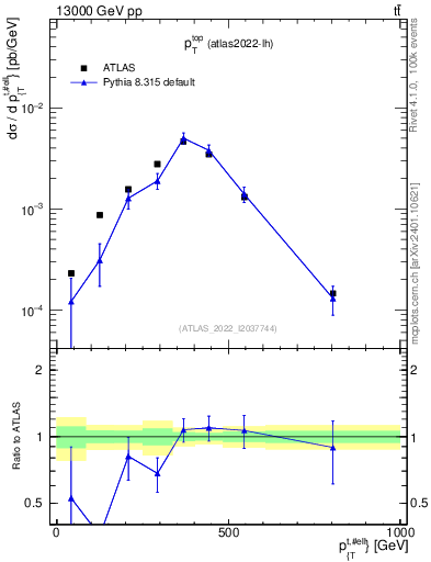 Plot of top.pt in 13000 GeV pp collisions