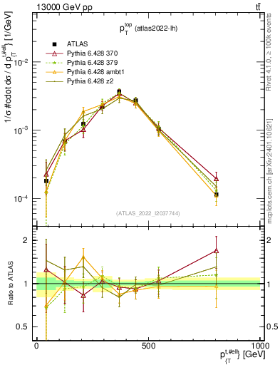 Plot of top.pt in 13000 GeV pp collisions