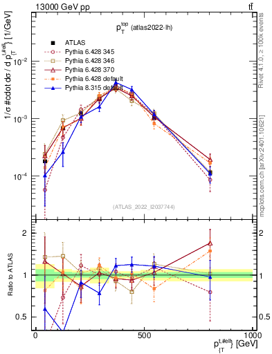Plot of top.pt in 13000 GeV pp collisions