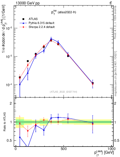 Plot of top.pt in 13000 GeV pp collisions