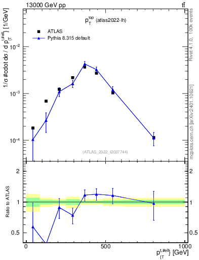 Plot of top.pt in 13000 GeV pp collisions