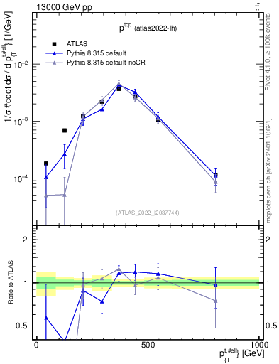 Plot of top.pt in 13000 GeV pp collisions