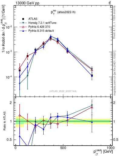 Plot of top.pt in 13000 GeV pp collisions