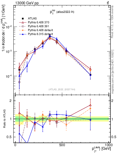 Plot of top.pt in 13000 GeV pp collisions